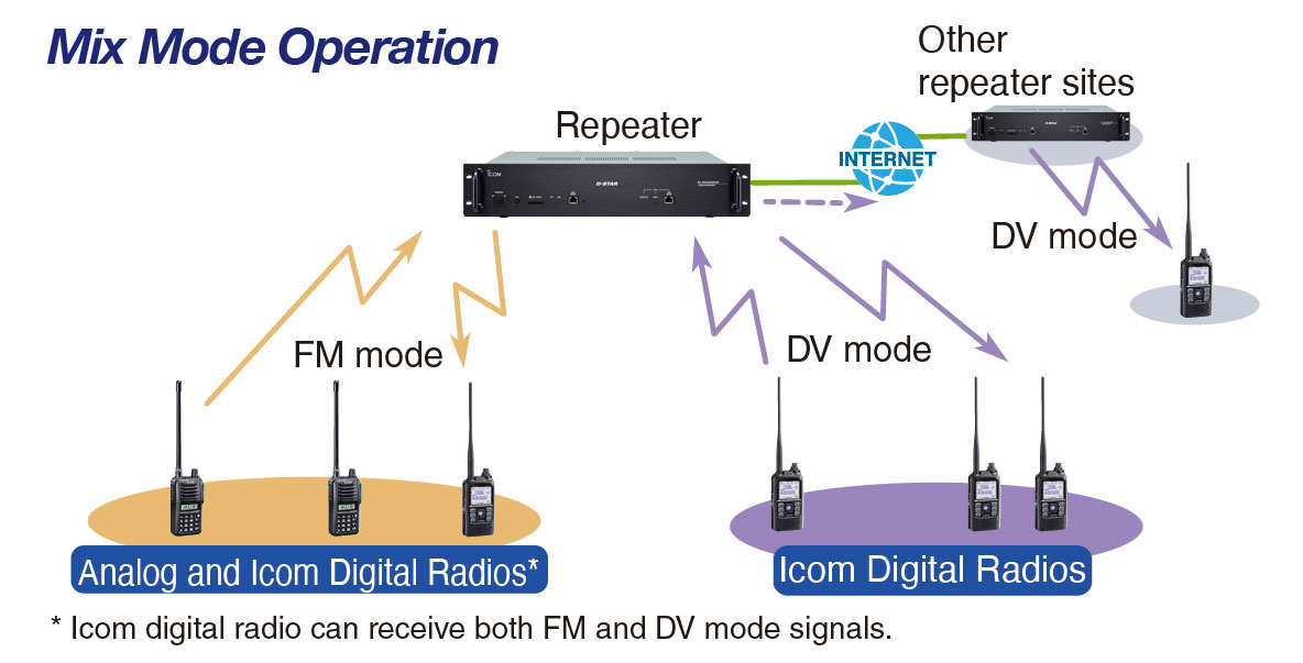 Repetidor DSTAR Gen 3, capaz de DSTAR y FM analógico, modo mixto
